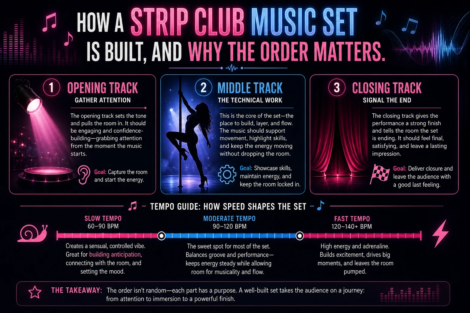 Explainer graphic of a three-part stage set: opening track gathers attention, middle track carries the technical work, closing track releases the room
