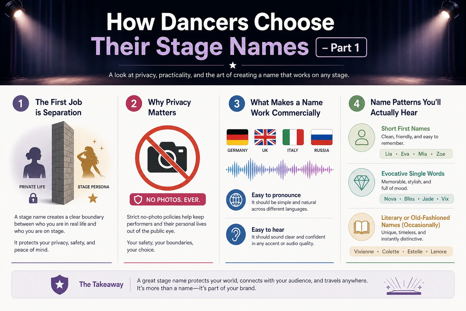 Explainer graphic of the four tests a stage name must pass: pronounceable across languages, audible in a loud room, unique in the house, suited to a lasting persona