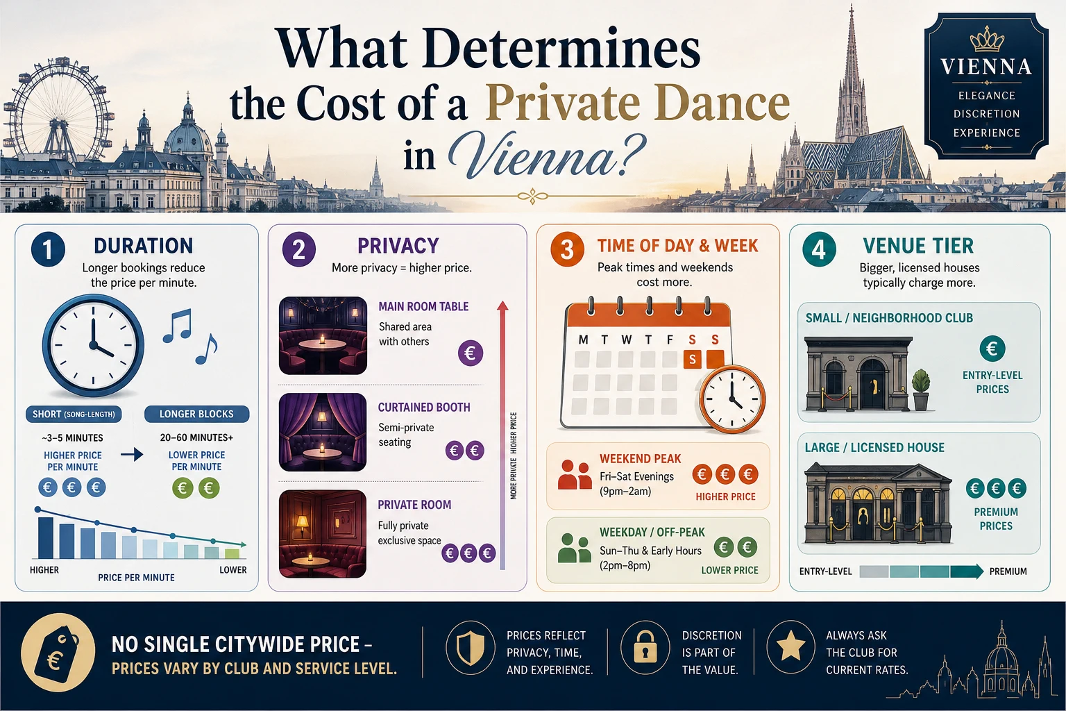 Explainer graphic of the four variables behind a private dance price in Vienna: duration block, level of privacy, day and hour, tier of house