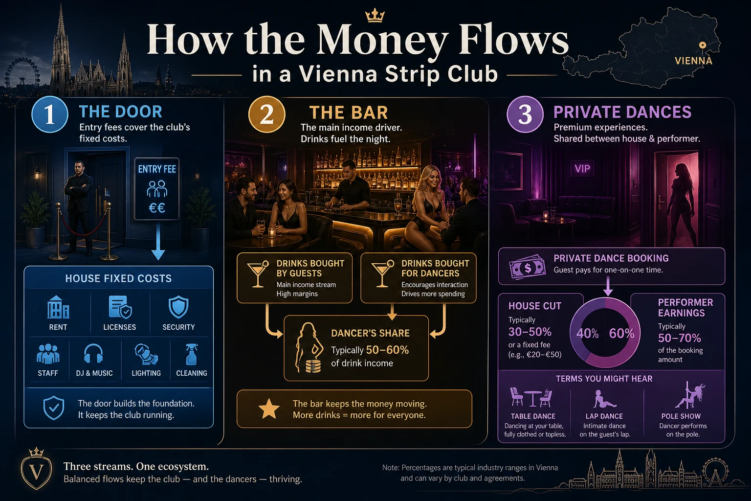 Explainer graphic of the four money streams in a Vienna strip club: door, bar, private bookings, tips, and who receives each