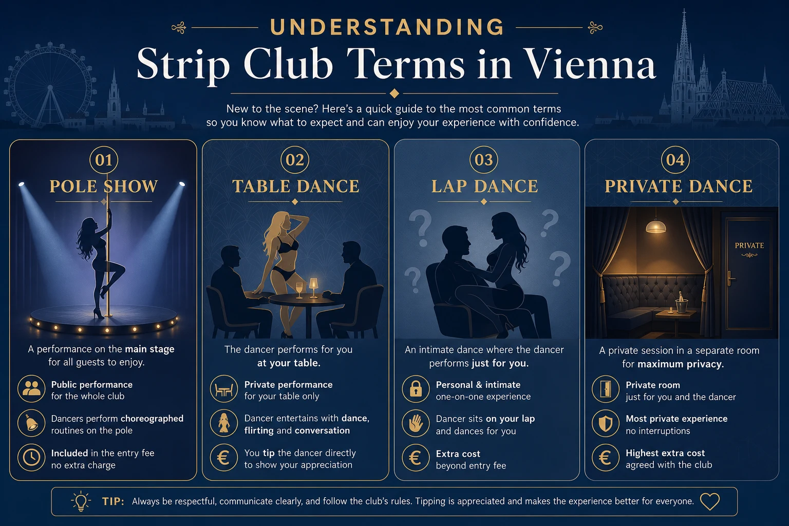 Explainer graphic comparing pole show, table dance, lap dance and private dance in Vienna: who it is for, where it happens, what it costs